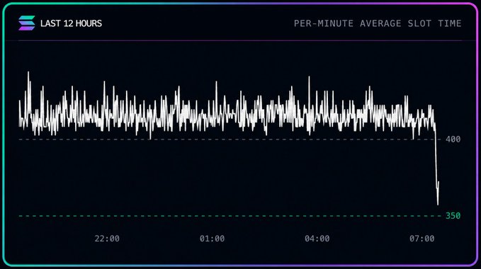 A line chart titled "PER-MINUTE AVERAGE SLOT TIME" shows Solana's slot time fluctuating around 400ms over the last 12 hours, before sharply dropping to 350ms near 07:00, illustrating the network's milestone reduction in slot time referenced in the accompanying post.