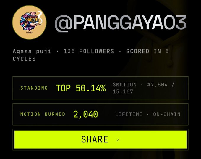 A profile card for user @PANGGAYA03 with 135 followers, ranked in the top 50.14% with a standing of #7,604 out of 15,167, and showing 2,040 motion burned lifetime on-chain.