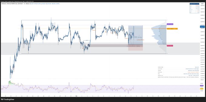 A TradingView chart of Ethereum (ETH/USD) on Binance, displaying a price range of approximately $3,050-$3,850 with technical analysis annotations including key levels, volume profile indicators, and a highlighted trading zone — visually reinforcing the post's claim of "$ETH, Perfection" by showcasing a well-defined consolidation setup with clear support/resistance levels and potential breakout targets.