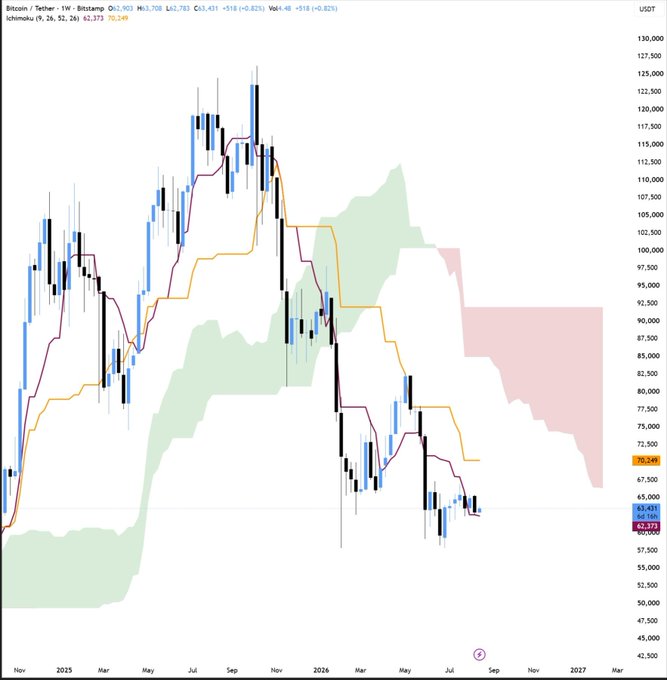 A financial candlestick chart showing Bitcoin/USDT weekly price action on Bitstamp, with prices declining from around $122,500 down to $63,431, displaying Ichimoku cloud indicators and various price levels including 70,549.