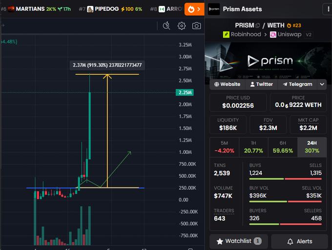 A cryptocurrency trading interface displays the PRISM/WETH pair, showing a dramatic 919.30% price surge from $0.002256 to a peak of 2.37M, with a market cap jumping from $186K to $2.3M—visually confirming the poster's celebration of a 10X moonshot on $PRISM as it ripped from $250K to $2.5M in market cap.