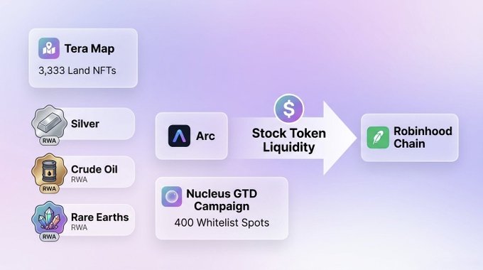 A lavender diagram connects crypto and real-world asset projects, including “Tera Map,” “Silver,” “Crude Oil,” “Rare Earths,” “Nucleus GTD Campaign,” and “Arc,” to “Stock Token Liquidity” and “Robinhood Chain.”