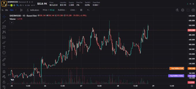 A TradingView chart displays SHERWOOD (SHERWOOD) trading around $518.9K with a 2% gain in a 15-minute timeframe, showing price action that climbed from earlier lows near $107K–$150K toward a recent high around $519K, visually supporting the poster's claim of a rapid market cap increase from $150K to ~$500K over three days.