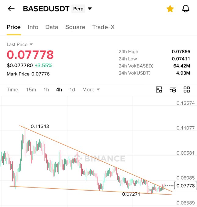 This chart shows the BASE/USDT trading pair on Binance, currently priced at 0.07778, displaying a bullish descending triangle pattern that could precede a significant price increase.