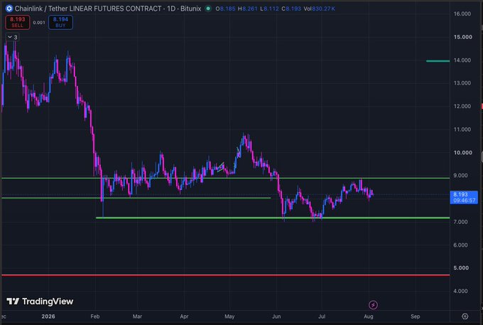 A TradingView chart of the Chainlink/Tether linear futures contract showing price action on a daily timeframe, with current price at 8.193 and key support/resistance levels marked in green and red.