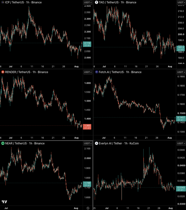 A TradingView chart grid showing 1-hour candlestick charts for crypto AI tokens including ICP/USDT, TAO/USDT, RENDER/USDT, Fetch.AI/USDT, NEAR/USDT, and Everlyn AI/USDT, with ICP, FET, and NEAR showing recent price recoveries from July lows, aligning with the post's observation that these AI crypto plays appear to be attempting a bounce.
