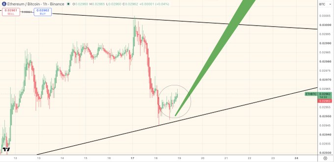A TradingView chart shows Ethereum/Bitcoin (ETH/BTC) on the 1-hour timeframe with a current price of 0.02961 (+0.04%), where price action has broken out of a symmetrical triangle pattern (highlighted by a large green arrow and circle) on Binance, supporting the idea that lower timeframes are "locking in" a bullish reversal against BTC.