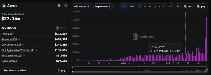 A financial dashboard for 'Arcus' showing a 'Total Value Locked' of '$27.14m' and various metrics like 'Fees 30d $523,119' and 'Revenue 30d $488,308', alongside a bar chart tracking 'Perp Volume' peaking at '$10.03m' on '13 Sep 2026'.
