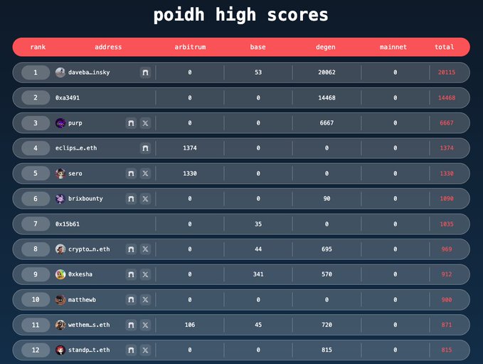 The image displays a "poidh high scores" leaderboard showing the top 12 ranked addresses with their respective scores across Arbitrum, Base, Degen, Mainnet, and total columns. The address @sero (rank 5) earned 1330 points total, with 1330 on Arbitrum, reflecting the context of claiming a 1.35 ETH bounty from @0xSero for a privacy-preserving browser-based AI image detector.