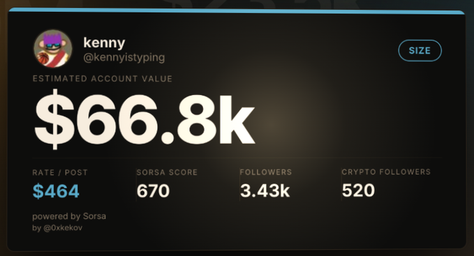 A Sorsta dashboard profile for user "kenny" (@kennyistyping) showing an estimated account value of $66.8k, a rate/post of $464, and 3.43k followers.