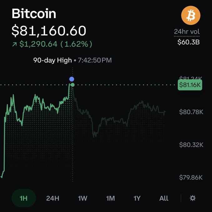 A Bitcoin price chart from BingX showing BTC at $81,160.60, up 1.62% ($1,290.64), with 24hr volume of $60.3B and a 1H timeframe view.