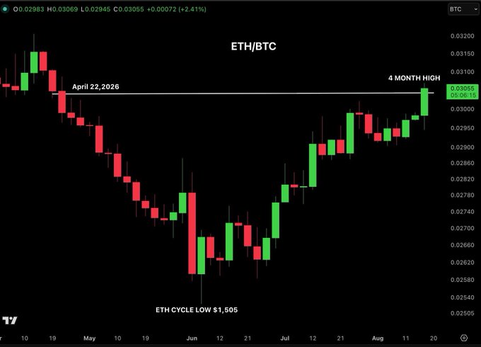 A candlestick chart shows the ETH/BTC trading pair reaching a 4-month high of 0.03055 on August 20, surpassing the April 22, 2026 resistance level of approximately 0.03065, after bottoming out near ETH's cycle low of $1,505 in June. The chart visually supports the post's claim of ETH's bullish momentum against Bitcoin, signaling potential strength for the broader altcoin market.
