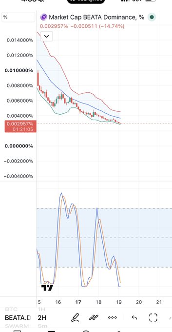 A financial chart displaying Market Cap BEATA Dominance at 0.002957%, showing a decline of -0.000511 (-14.74%), with candlestick data and Bollinger Band-style indicators over a timeframe of 5-21.