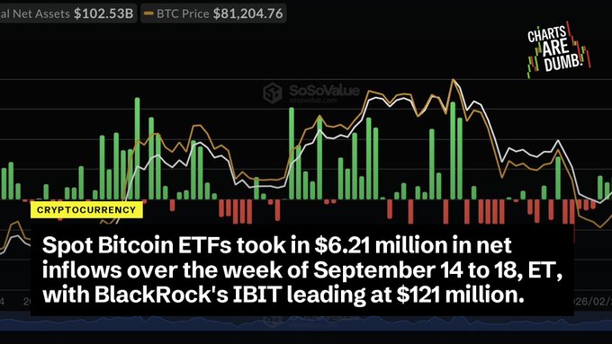 Cryptocurrency chart from SoSoValue displaying 'BTC Price $81,204.76' and a caption about Spot Bitcoin ETFs taking in $6.21 million in net inflows from September 14 to 18.