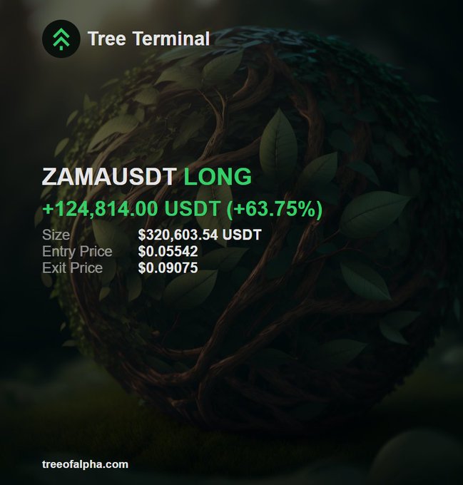 A graphic from 'Tree Terminal' showing a profitable trade for 'ZAMAUSDT LONG', indicating a gain of '+124,814.00 USDT (+63.75%)' with an entry price of $0.05542 and an exit price of $0.09075.