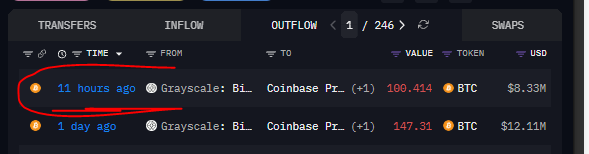 A crypto transfer tracker showing outflow transactions from Grayscale to Coinbase Prime, with 100.414 BTC ($8.33M) sent 11 hours ago and 147.31 BTC ($12.11M) sent 1 day ago, both circled in red.
