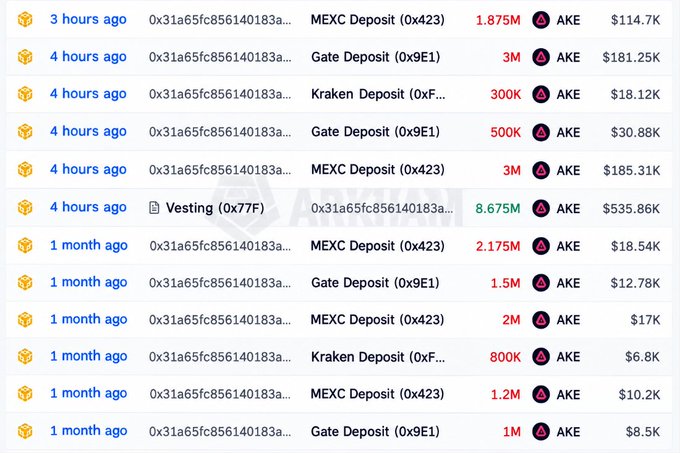A cryptocurrency transaction history list showing multiple large deposits of token 'AKE' to MEXC, Gate, and Kraken exchanges, with amounts ranging from 300K to 8.675M and total values from $6.8K to $535.86K.