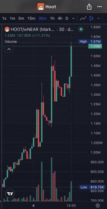 A TradingView chart shows HOOT/NEAR (HOOTwNEAR) trading at 1.55M, up +11.31% with a high of 1.57M and low of 819.75K, displaying a strong upward price trend with significant volatility over the 30-minute timeframe. The bullish candlestick pattern aligns with the post's enthusiastic "$HOOT $HOOT mfers" sentiment, suggesting momentum behind the HOOT token.