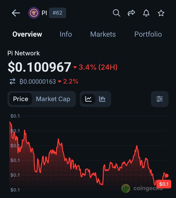 The image shows the price of Pi Network ($PI) at $0.100967, down 3.4% in 24 hours, supporting the post's statement about a buy zone potentially triggering soon.