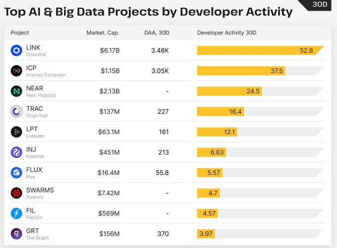 An infographic titled 'Top AI & Big Data Projects by Developer Activity' ranks projects including LINK ($6.17B), ICP ($1.15B), NEAR ($2.13B), TRAC ($137M), LPT ($63.1M), INJ ($451M), FLUX ($16.4M), SWARMS ($7.42M), FIL ($569M), and GRT ($156M) with developer activity scores.