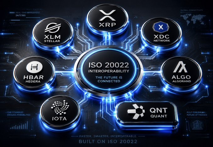 A futuristic digital graphic displays a central "ISO 20022 INTEROPERABILITY" hub connected via glowing circuit pathways to seven cryptocurrency logos: XRP, XLM, XDC, HBAR, ALGO, IOTA, and QNT, with the tagline "Built on ISO 20022" emphasizing their shared role in next-generation financial infrastructure. The accompanying caption highlights how ISO 20022 serves as the unifying standard linking these blockchain networks, framing them collectively as the future of interconnected finance.
