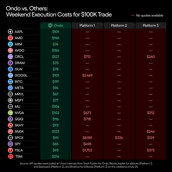 A chart titled "Ondo vs. Others: Weekend Execution Costs for $100K Trade" displays execution costs across 21 stocks (AAPL, AMD, ARM, AVGO, CRCL, DRAM, GLW, GOOGL, INTC, META, MRVL, MSFT, MU, NVDA, QQQ, SKHY, SNDK, SPCX, SPY, TSLA, TSM), showing Ondo quoting all 21 assets with costs ranging from $57 to $216, while Platforms 1, 2, and 3 provided only sporadic quotes — for example, TSLA at $93 on Ondo vs. $1,753 on Platform 1, and GOOGL at $101 on Ondo vs. $2,469 on Platform 1 — illustrating Ondo's wider coverage and significantly lower execution costs as referenced in the post.