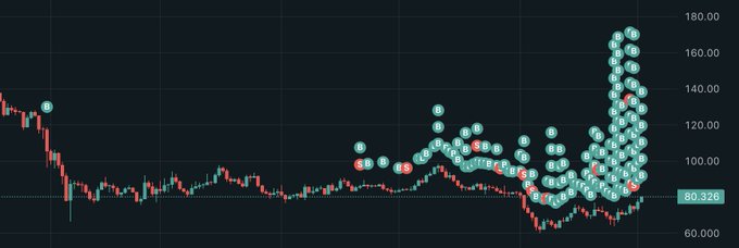 A cryptocurrency price chart shows SOL dropping sharply to $80.326 after peaking near $180, visually illustrating the post's lament that the price has returned to $80 and remains $320 below the poster's breakeven point.