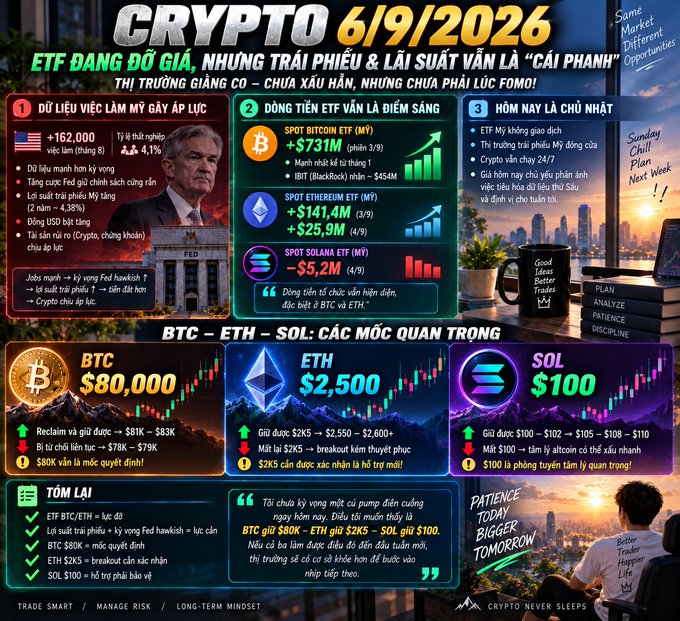 Vietnamese crypto market infographic dated 6/9/2026 featuring US job data, Fed and Jerome Powell, ETF inflows for BTC ($731M), ETH ($141.4M), SOL ($5.2M), with key price levels BTC $80,000, ETH $2,500, SOL $100.