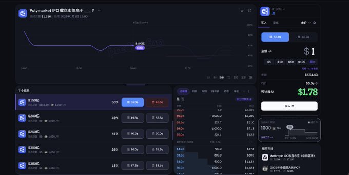 A dark-themed cryptocurrency exchange dashboard displaying a line chart for 'Polymarket IPO' alongside a trading interface for the $1 token with a current value of $1.78.
