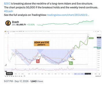 A TradingView analysis tweet stating that ZEC (Zcash) is breaking above the neckline of a long-term Adam and Eve structure, with chart projecting 50,000 ZEC if the breakout holds and the weekly trend continues.