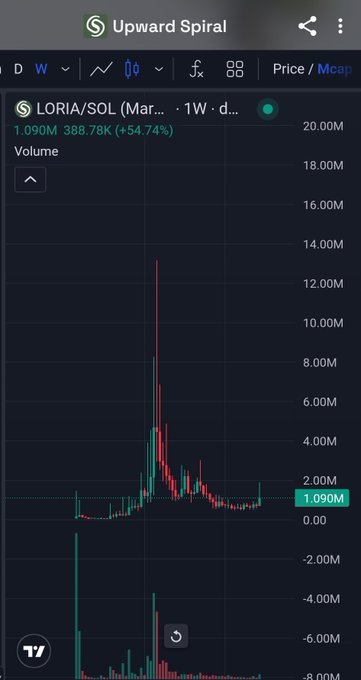 A TradingView chart of LORIA/SOL showing a price of 1.090M (388.78K, +54.74%), titled 'Upward Spiral,' displaying a dramatic volume spike followed by a sharp price decline.