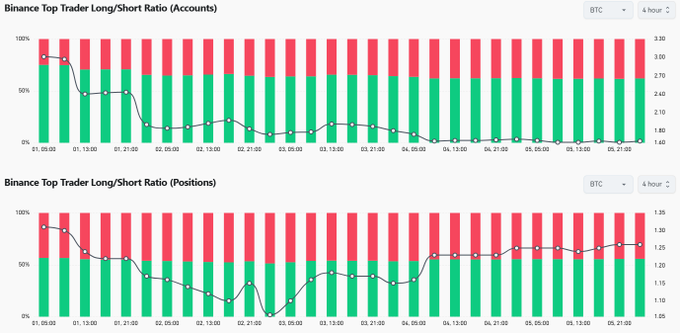 The image displays two stacked bar charts showing the Binance Top Trader Long/Short Ratio for BTC over a 4-hour interval, broken down by Accounts (top) and Positions (bottom), with the long/short percentages stabilizing at roughly 60/40 split. This visual supports the post's observation that BTC whales have become inactive as Sunday approaches, reflecting a quiet consolidation phase to close out the week.