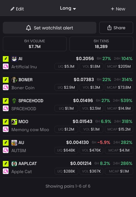 The image displays a cryptocurrency trading interface showing top movers in a "Long" category, featuring tokens like AI ($0.2056, +27% 6H, +104% 24H), BONER ($0.07383, +22% 6H, +314% 24H), SPACEHOOD ($0.01496, +27% 6H, +539% 24H), MOO, AU, and AAPLCAT, with 6H volume at $7.7M and 18,289 transactions.

The screenshot reinforces the post's message about staying calm and holding conviction, as the massive 24H gains (ranging from 104% to 539%) exemplify the volatile "early" market conditions the author encourages patience through rather than chasing quick PnLs.