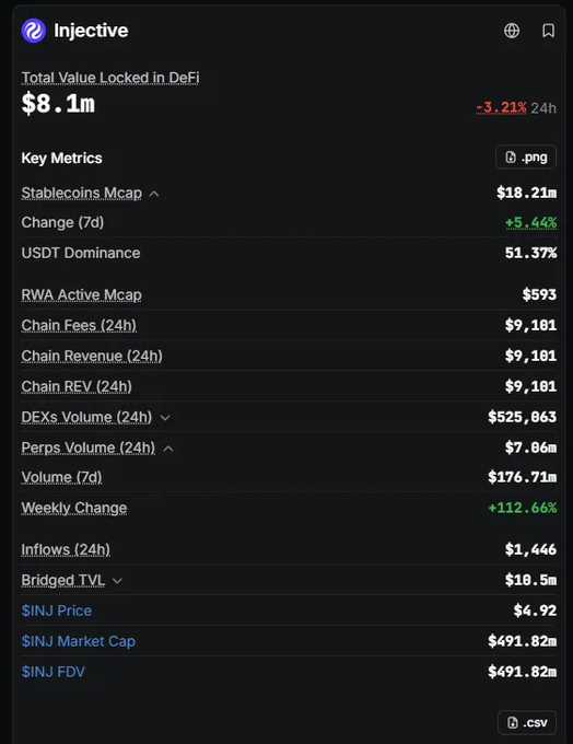 A DeFi metrics dashboard for Injective showing Total Value Locked at $8.1m, INJ Price at $4.92, and a market cap of $491.82m.