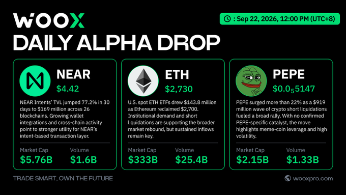 WOOX Daily Alpha Drop promotional graphic dated Sep 22, 2026, 12:00 PM (UTC+8), featuring crypto updates for NEAR ($4.42, +77.2% in 30 days, Market Cap $5.76B), ETH ($2,730, ETFs drew $143.8M as Ethereum reclaimed $2,700, Market Cap $333B), and PEPE ($0.05147, surged over 22% on crypto short liquidations, Market Cap $2.15B), with the tagline 'TRADE SMART, OWN THE FUTURE' and wooxpro.com branding.