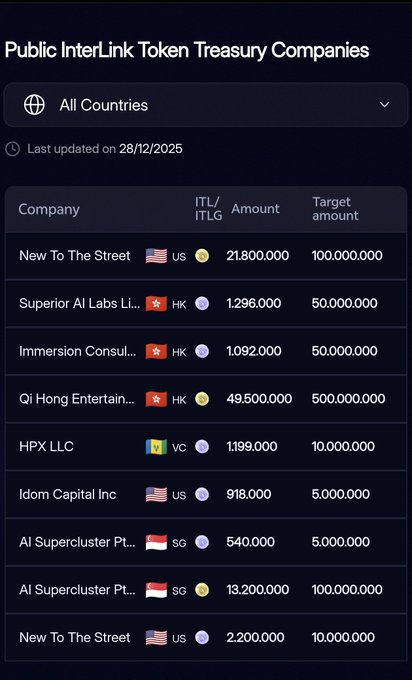 This image shows a list of Public InterLink Token Treasury Companies, with amounts and target amounts for each, illustrating how the value of $ITL could impact their holdings. The accompanying post references a potential 7 million $ITL repurchase.