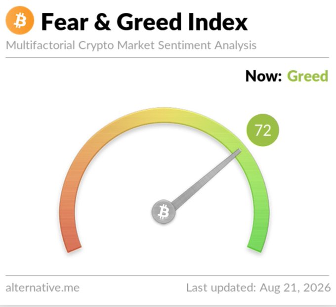 The image shows the Alternative.me "Fear & Greed Index" gauge displaying a current reading of 72, classifying market sentiment as "Greed," last updated on Aug 21, 2026. The high reading visually reinforces the post's message about elevated greed in the crypto market, prompting the question of whether followers are feeling greedy themselves.