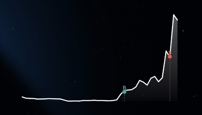 A minimalist white line graph on a dark background shows a flat trend followed by a sharp upward spike, marked with a teal point 'B' and a red point near the peak.