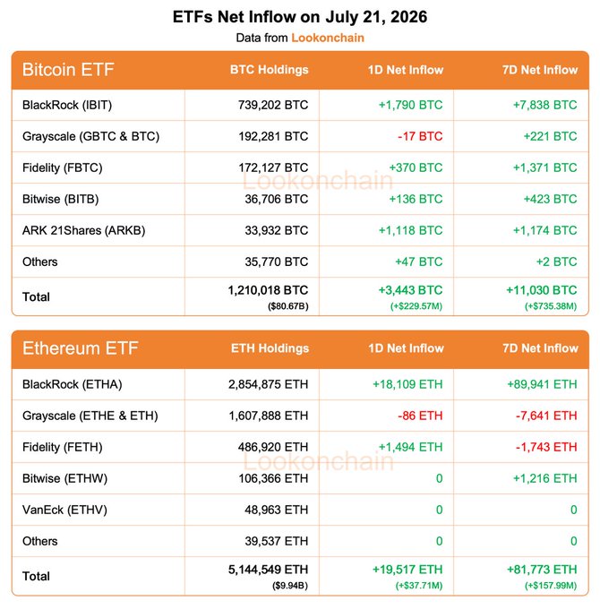 A data table titled "ETFs Net Inflow on July 21, 2026" from Lookonchain, detailing Bitcoin ETF holdings (including BlackRock's IBIT with 739,202 BTC) and Ethereum ETF holdings (including BlackRock's ETHA with 2,854,875 ETH), showing daily and weekly net inflows.