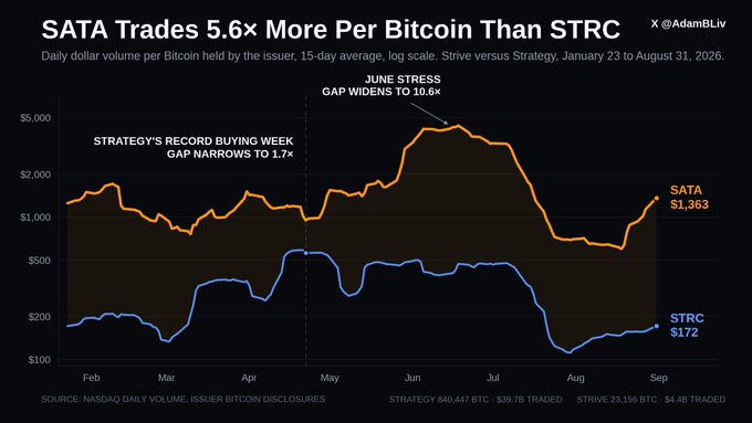 Line chart titled 'SATA Trades 5.6x More Per Bitcoin Than STRC,' comparing daily dollar volume per Bitcoin between Strive (SATA, $1,363) and Strategy (STRC, $172) from January 23 to August 31, 2026, with annotations for 'Strategy's Record Buying Week' and 'June Stress.'