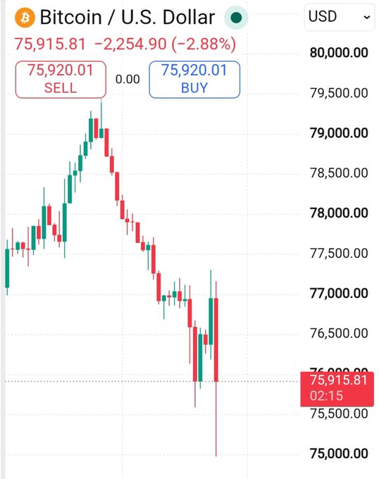 A Bitcoin / U.S. Dollar trading chart showing BTC at $75,915.81 with a 2.88% decline over 24 hours, displaying candlestick price action between roughly $75,000 and $79,500.