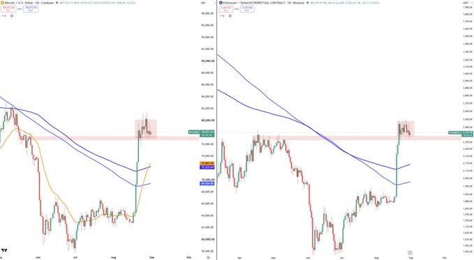 Two side-by-side TradingView daily charts comparing Bitcoin/USD on Coinbase and Ethereum/USDT PERPETUAL CONTRACT on Binance, both showing similar price action patterns with moving averages.