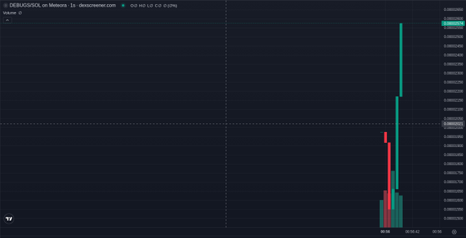 A candlestick chart on dexcreener.com displays DEBUSSOL on Meteora with a dramatic price spike, showing Volume 0 and O:0 H:0 L:0 C:0 (0%).