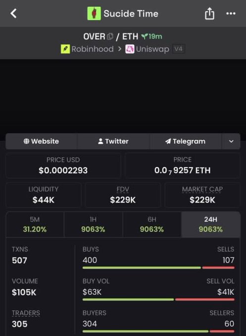 A DEX screener page for a token called 'Suicide Time' on OVER/ETH, showing a price of $0.0002293, $44K liquidity, and a massive 9063% gain across 1H, 6H, and 24H timeframes.