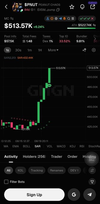 A cryptocurrency tracking app displays the $PNUT (Peanut Chaos) token priced at $513.57K with a +6.24% gain, showing a dramatic green price spike on the chart nearing its ATH of $522.74K. The screenshot visually supports the post's message about being "one step closer to a new ATH," as the token's recent vertical climb has nearly reached its all-time high.
