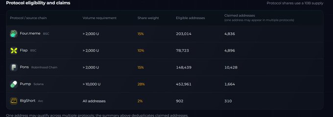 A dark-themed table titled 'Protocol eligibility and claims' lists DeFi protocols including Four.meme (BSC), Flap (BSC), Pons (Robinhood Chain), Pump (Solana), and BigShort (Arc), with their volume requirements, share weights, eligible addresses, and claimed addresses.
