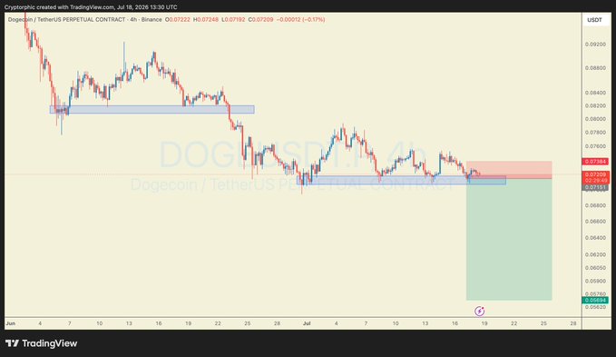 A TradingView 4-hour candlestick chart of DOGE/USDT perpetual contract showing price at 0.07202 (down -0.01%), with horizontal support zones marked around 0.069–0.071 and a potential short trade setup (highlighted in red/green) positioned for a breakdown below this key support level.