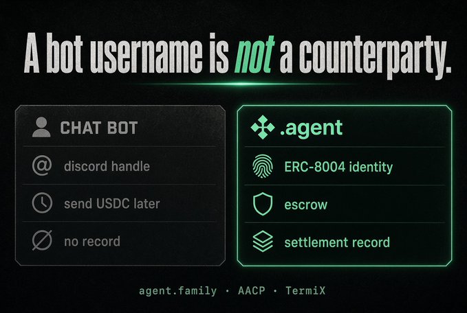 Comparison graphic titled 'A bot username is not a counterparty' contrasting a 'CHAT BOT' (discord handle, send USDC later, no record) with '.agent' (ERC-8004 identity, escrow, settlement record), with 'agent.family • AACP • TermiX' at the bottom.