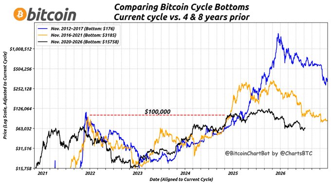 A log-scale Bitcoin price chart compares the 2020-2026 cycle (black, bottom $15,758) against the 2016-2021 cycle (orange, bottom $3,185) and 2012-2017 cycle (blue, bottom $176), with the current price near $64,424 plotted alongside a $100,000 reference line. The post highlights the current $64,424 price against scaled historical prices of $103,186 (4 years prior) and $563,975 (8 years prior), illustrating how the current cycle's peak potential compares to prior cycles based on scaling adjustments.