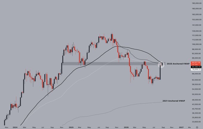 A Bitcoin price candlestick chart spans late 2024 through 2027, featuring moving averages and horizontal zones labeled “2025 Anchored VWAP” and “2021 Anchored VWAP.”